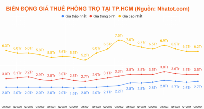 Dự đoán biến động giá thuê phòng trọ quận 7