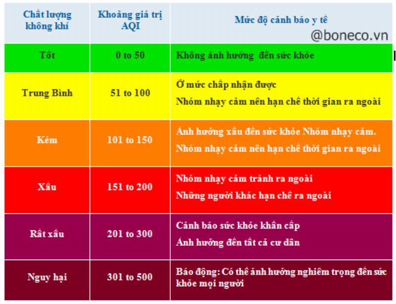 Một màn hình hiển thị chỉ số chất lượng không khí (AQI) cho khu vực Hà Đông, thể hiện mức độ ô nhiễm.