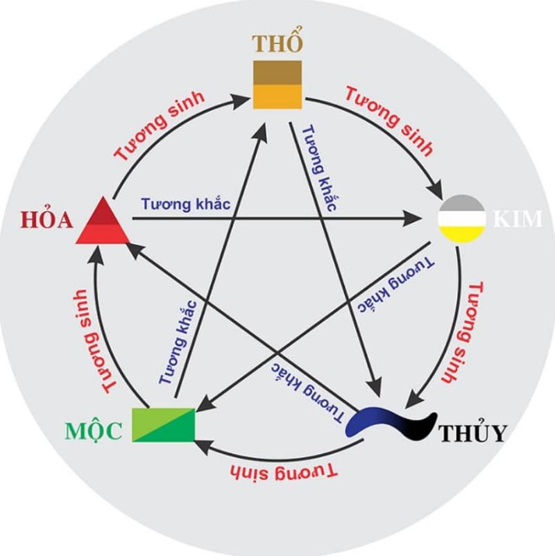 Hình ảnh minh họa sự kết hợp màu sắc trong không gian sống hoặc vật dụng chung cho người mệnh Kim với người mệnh khác (ví dụ Thổ, Thủy), thể hiện sự cân bằng hài hòa.