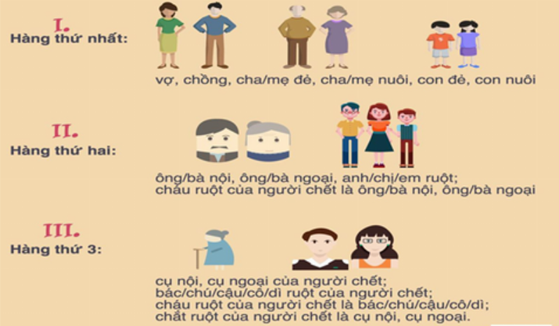 Sơ đồ minh họa các hàng thừa kế theo luật thừa kế đất đai.