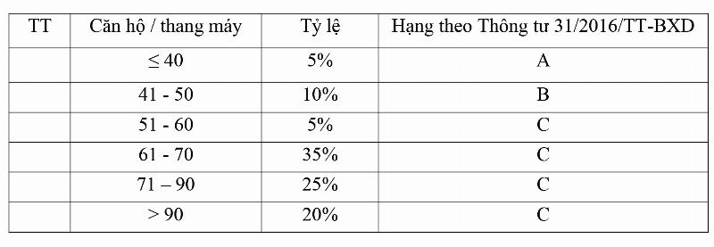 Hình ảnh thang máy cũ kỹ và cầu thang bộ trong Chung cư Tôn Thất Đạm, thể hiện hai lựa chọn di chuyển chính