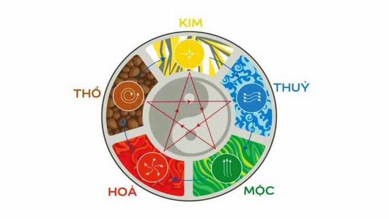 Làm Sao Biết Mình Mệnh Gì Chuẩn Nhất: Cách Tính, Tra Cứu & Ý Nghĩa Ngũ Hành