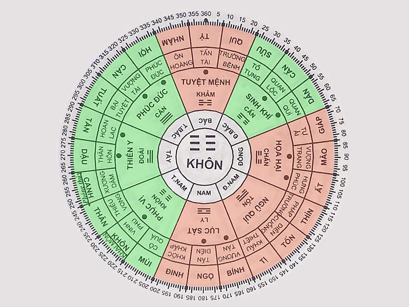 Liệt kê và minh họa các hướng cụ thể thuộc Đông Tứ Trạch trên la bàn phong thủy