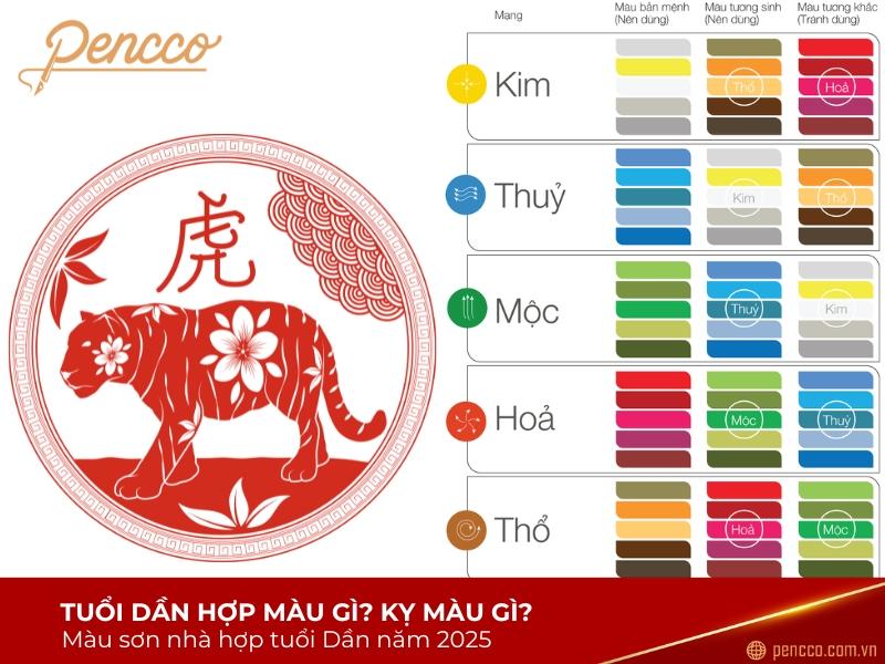 Biểu tượng các màu sắc kỵ tuổi Canh Dần 2010 cần tránh xa theo phong thủy Ngũ Hành