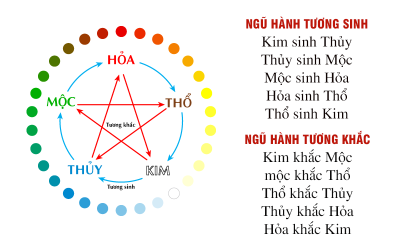 Sơ đồ Ngũ Hành tương sinh tương khắc